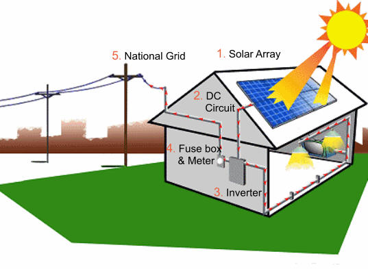 1. Solar Array 2. DC     Circuit 3. Inverter 4. Fuse box     & Meter 5. National Grid